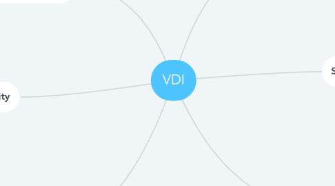 Mind Map: VDI