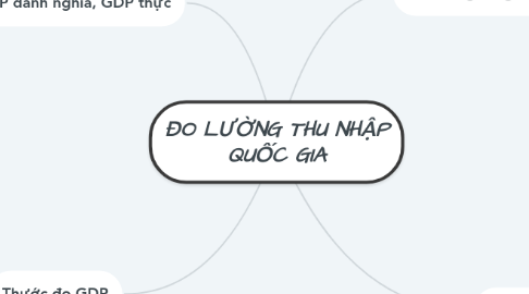 Mind Map: ĐO LƯỜNG THU NHẬP QUỐC GIA