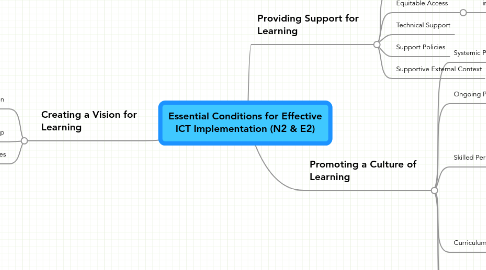 Mind Map: Essential Conditions for Effective ICT Implementation (N2 & E2)