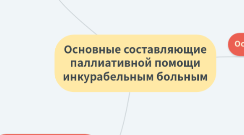 Mind Map: Основные составляющие паллиативной помощи инкурабельным больным