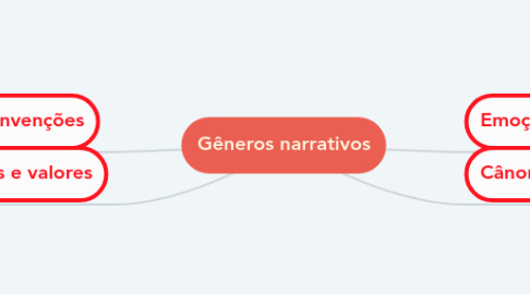 Mind Map: Gêneros narrativos