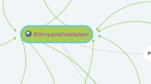 Mind Map: Környezetvédelem