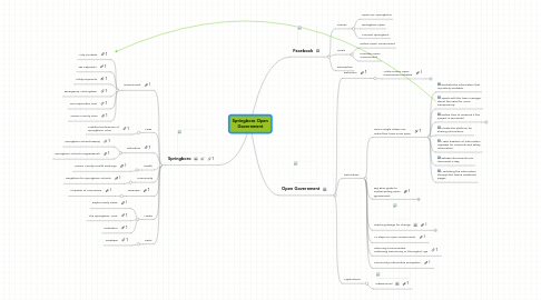 Mind Map: Springboro Open Government