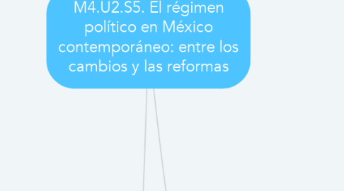 Mind Map: M4.U2.S5. El régimen político en México contemporáneo: entre los cambios y las reformas