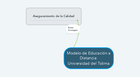 Mind Map: Modelo de Educación a Distancia  Universidad del Tolima