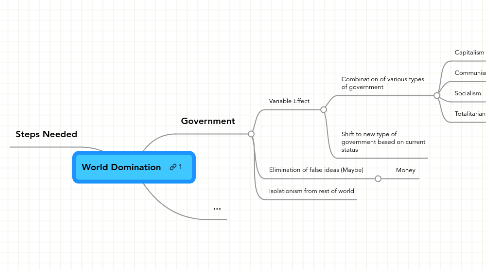 Mind Map: World Domination