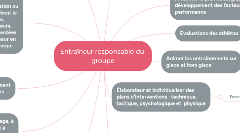 Mind Map: Entraîneur responsable du groupe