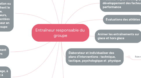 Mind Map: Entraîneur responsable du  groupe