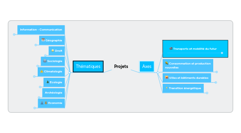 Mind Map: Projets