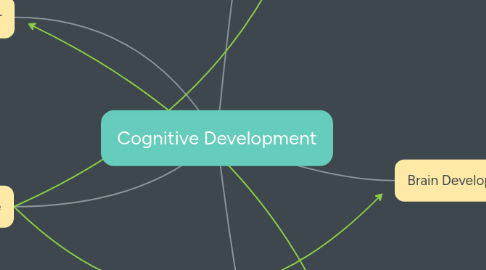 Mind Map: Cognitive Development