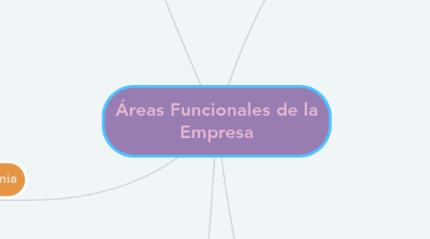 Mind Map: Áreas Funcionales de la Empresa