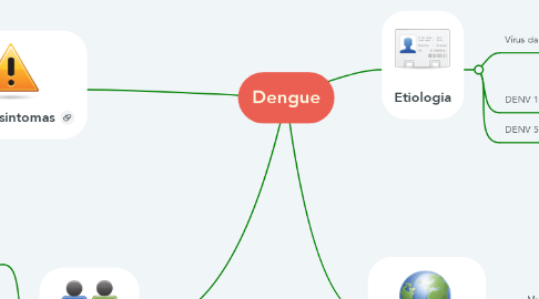 Mind Map: Dengue