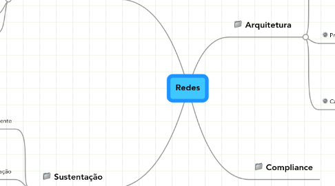 Mind Map: Redes