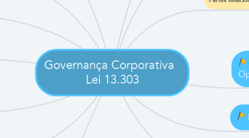 Mind Map: Governança Corporativa   Lei 13.303