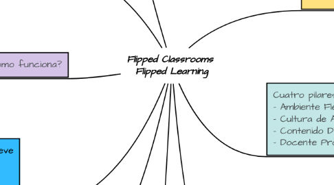 Mind Map: Flipped Classrooms  Flipped Learning