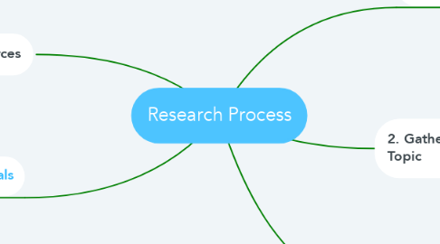 Mind Map: Research Process