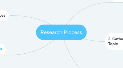 Mind Map: Research Process