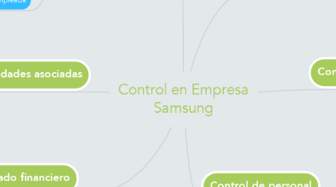 Mind Map: Control en Empresa Samsung