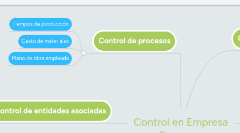 Mind Map: Control en Empresa Samsung