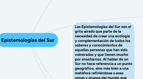 Mind Map: Epistemologías del Sur