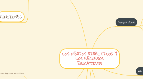 Mind Map: LOS MEDIOS DIDÁCTICOS Y LOS RECURSOS EDUCATIVOS