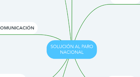 Mind Map: SOLUCIÓN AL PARO NACIONAL