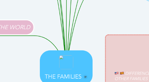 Mind Map: THE FAMILIES