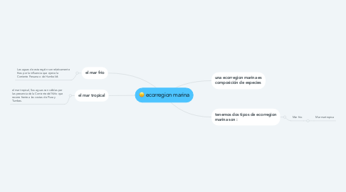 Mind Map: ecorregion marina