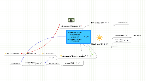 Mind Map: Колесник Марія Михайлівна, видатний громадський діяч сучасності