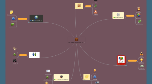 Mind Map: USO DE EL MAPA MENTAL