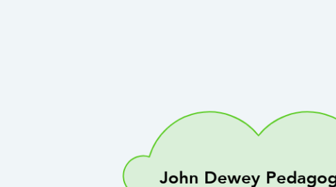 Mind Map: John Dewey Pedagogía  Progresista