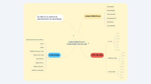 Mind Map: CARACTERISTICAS Y FUNCIONES DE UN LMS