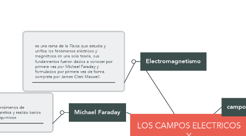 Mind Map: LOS CAMPOS ELECTRICOS Y CAMPOS MAGNETICOS