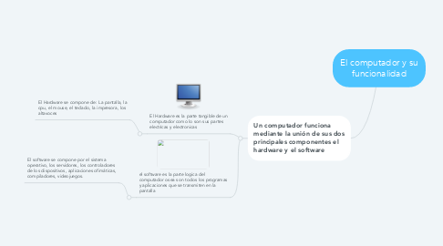 Mind Map: El computador y su funcionalidad