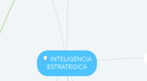 Mind Map: INTELIGENCIA ESTRATEGICA
