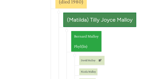 Mind Map: Joyce family tree