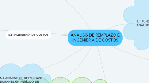 Mind Map: ANÁLISIS DE REMPLAZO E INGENIERÍA DE COSTOS