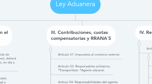 Mind Map: Ley Aduanera