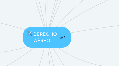 Mind Map: DERECHO AÉREO