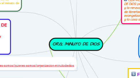Mind Map: ORG. MINUTO DE DIOS