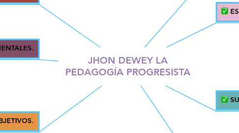 Mind Map: JHON DEWEY LA PEDAGOGÍA PROGRESISTA