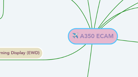 Mind Map: A350 ECAM