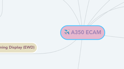 Mind Map: A350 ECAM