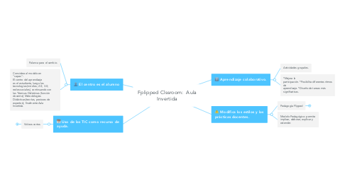 Mind Map: Fplipped Clssroom:  Aula Invertida