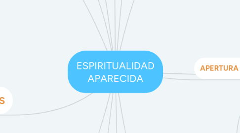 Mind Map: ESPIRITUALIDAD APARECIDA