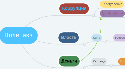 Mind Map: Политика