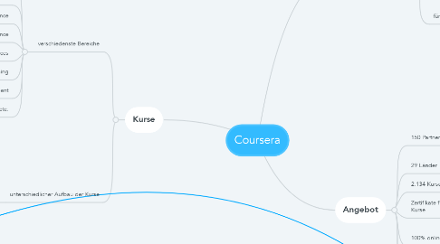 Mind Map: Coursera