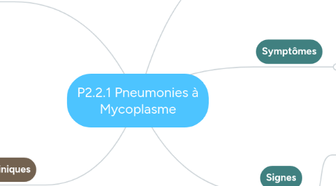 Mind Map: P2.2.1 Pneumonies à Mycoplasme