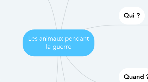 Mind Map: Les animaux pendant la guerre