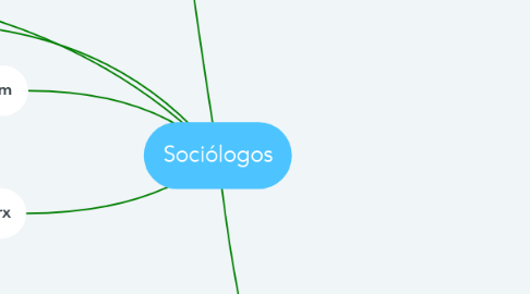 Mind Map: Sociólogos